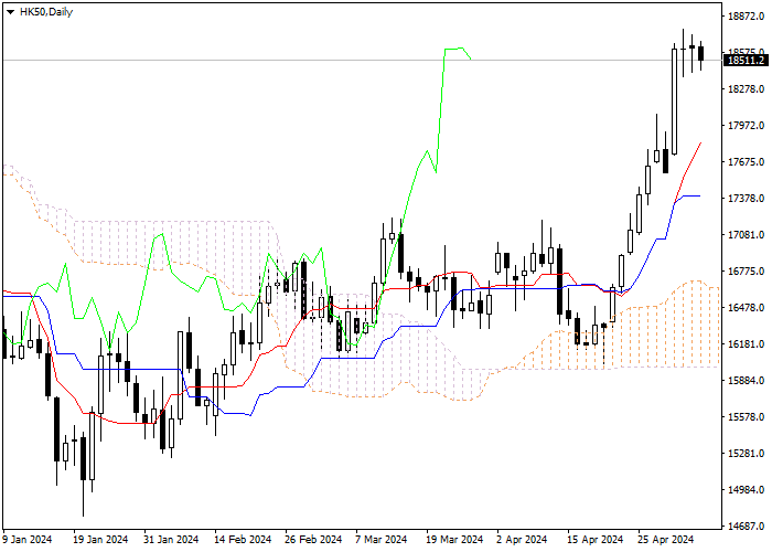 HK50: ICHIMOKU INDICATORS ANALYSIS