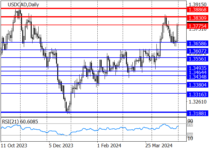 USD/CAD: CANADIAN DOLLAR LOSES GROUND AMID POOR MACROECONOMIC DATA