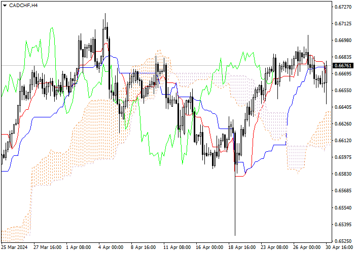 CAD/CHF: ANALISIS INDIKATOR ICHIMOKU