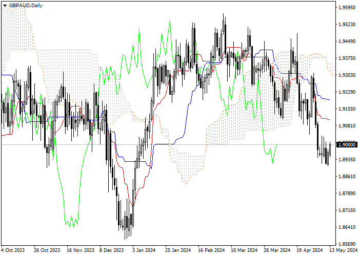 GBP/AUD: ICHIMOKU INDICATORS ANALYSIS