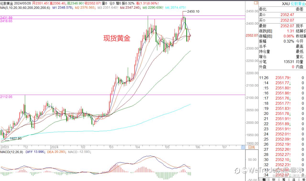 WeTrade 每日汇评>>王萍-策略分析：原油震荡止跌运行