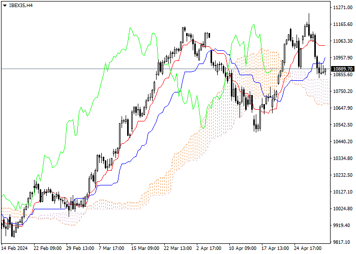 IBEX35: ICHIMOKU INDICATORS ANALYSIS