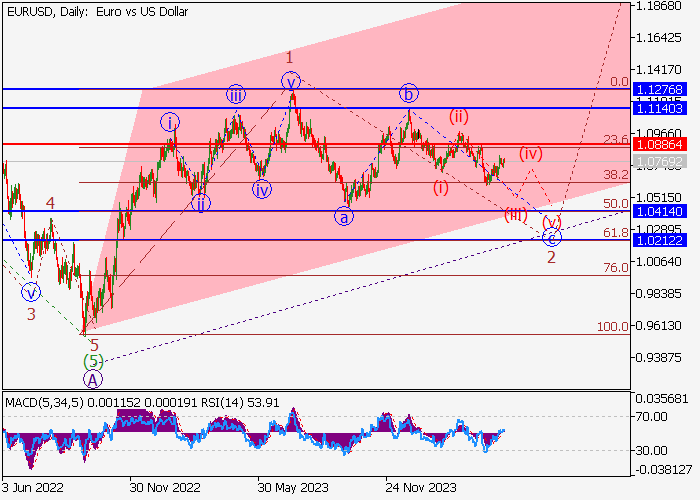 EUR/USD: ANALISIS GELOMBANG