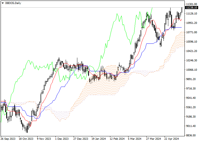 IBEX35: ICHIMOKU INDICATORS ANALYSIS