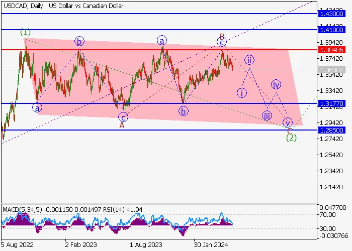 USD/CAD: ANALISIS GELOMBANG