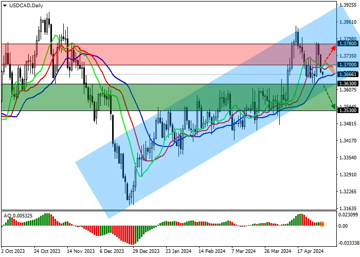 USD/CAD: INSTRUMEN INI BERSIAP UNTUK MENINGGALKAN RANGE LIMA HARI