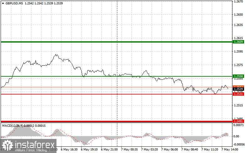 GBP/USD: Kiat trading sederhana untuk trader pemula pada 7 Mei (sesi AS)