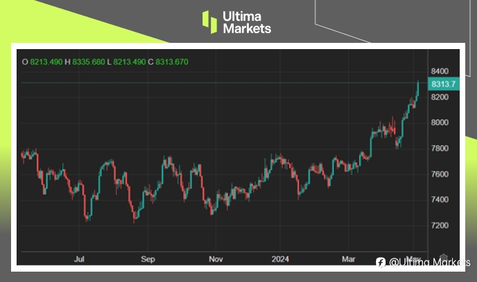 Ultima Markets:【市场热点】富时100再创高,静待英国央行利率方向