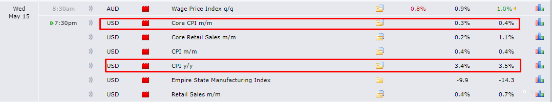 CPI USD 15/5/24