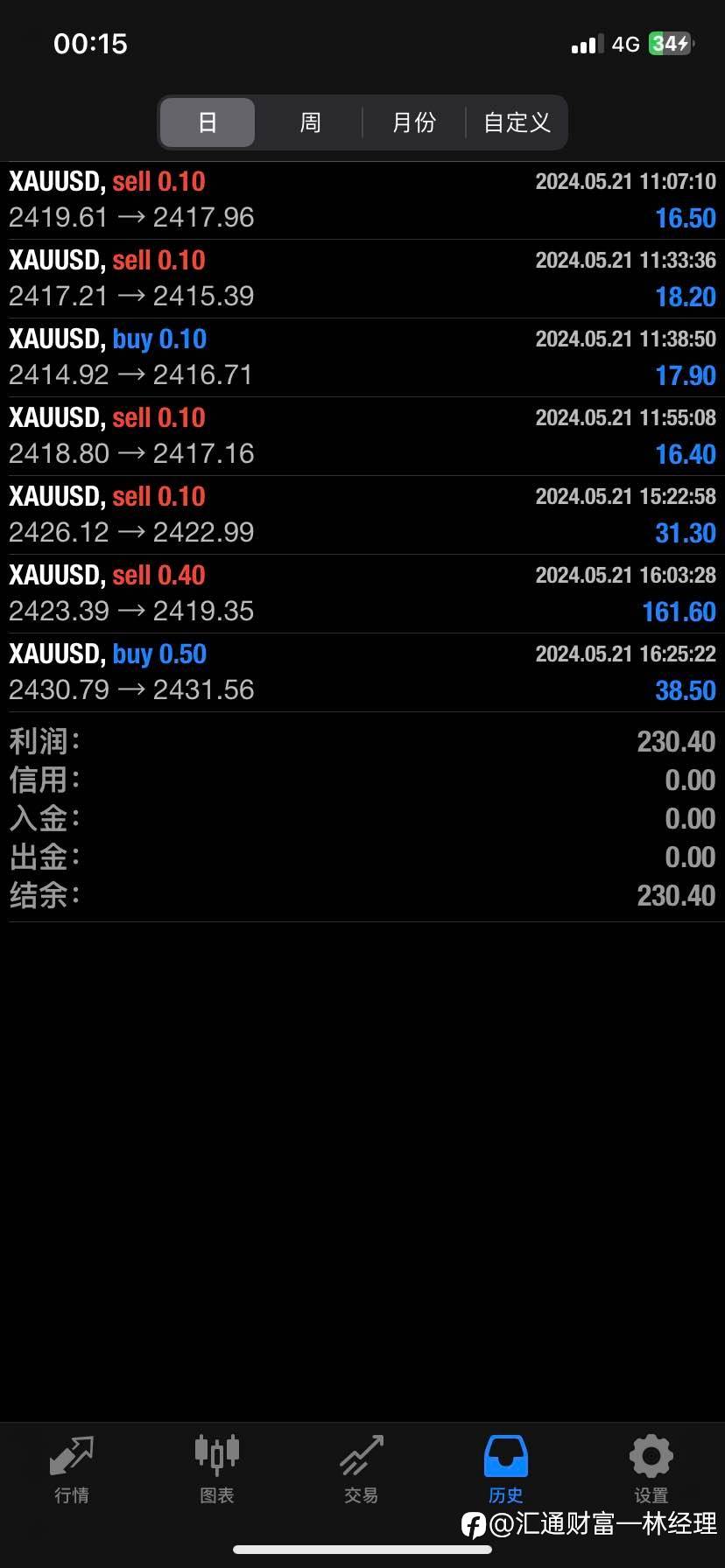 黄金短线继续调整。我们可以低多高空操作