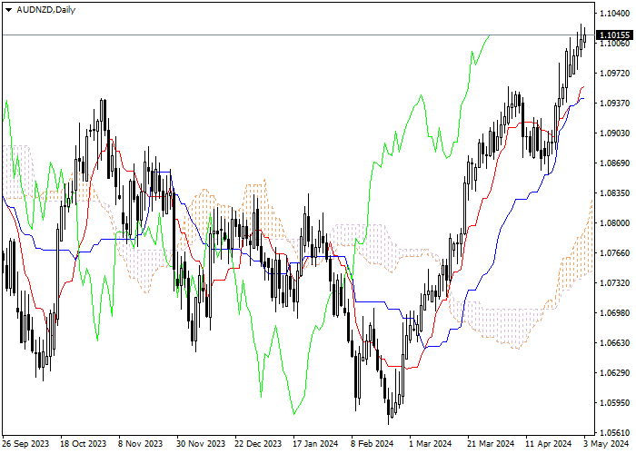 AUD/NZD: ANALISIS INDIKATOR ICHIMOKU