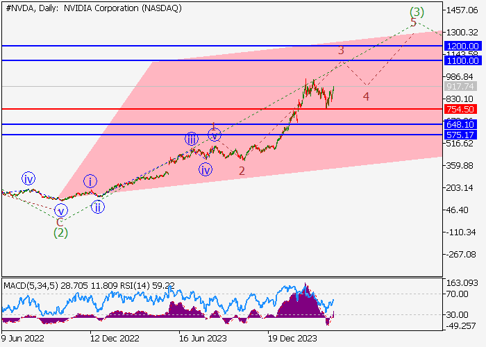 NVIDIA CORP.: WAVE ANALYSIS