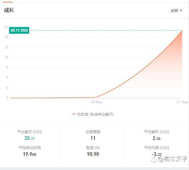 恭喜自己!每天赚10%的任务完成!