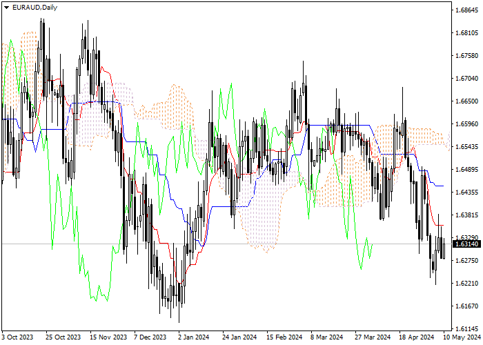EUR/AUD: ANALISIS INDIKATOR ICHIMOKU