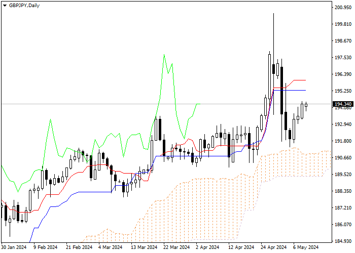 GBP/JPY: ICHIMOKU INDICATORS ANALYSIS
