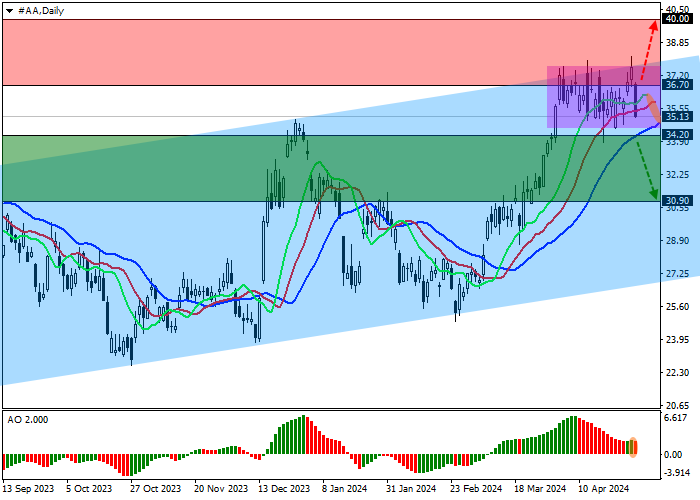 ALCOA CORP.: TECHNICAL ANALYSIS