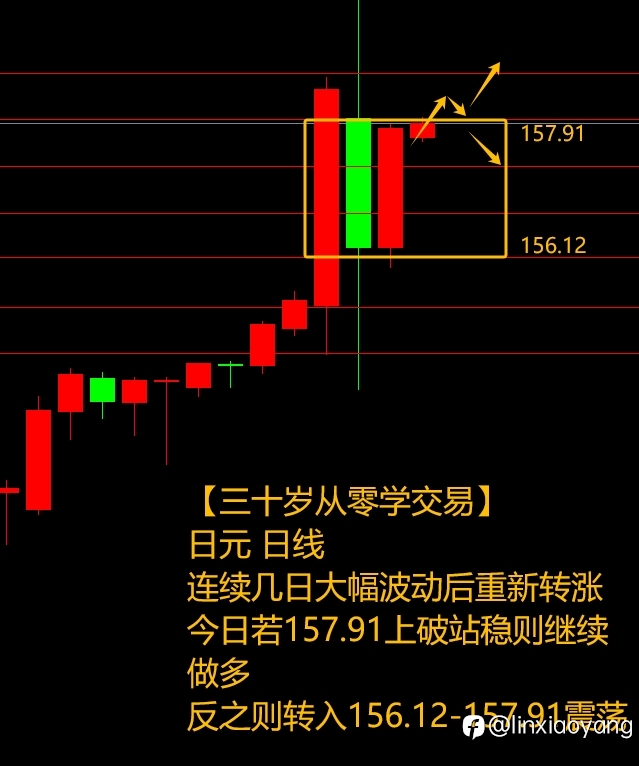 5.1五一假期黄金大跌?(三十岁从零学交易,黄金原油外汇)