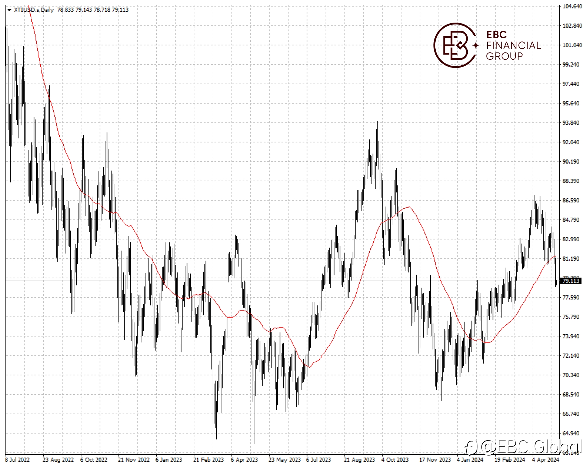 EBC Markets Briefing | Oil prices pick up as US SPR is to be refilled