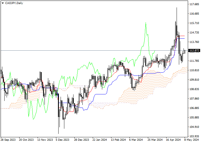 CAD/JPY: ICHIMOKU INDICATORS ANALYSIS