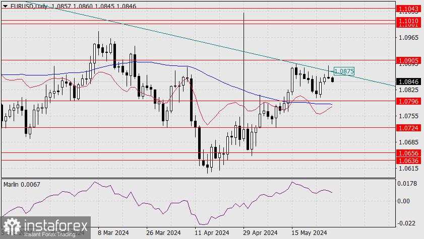 Prediksi untuk EUR/USD pada 29 Mei 2024