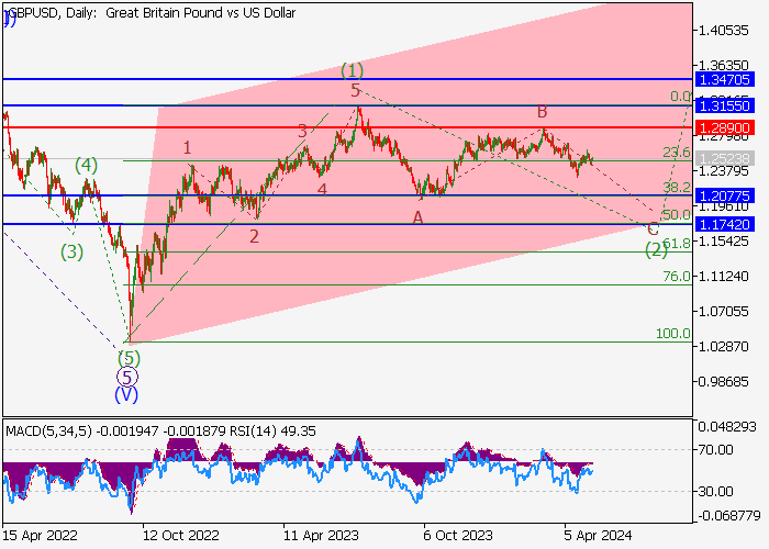 GBP/USD: WAVE ANALYSIS
