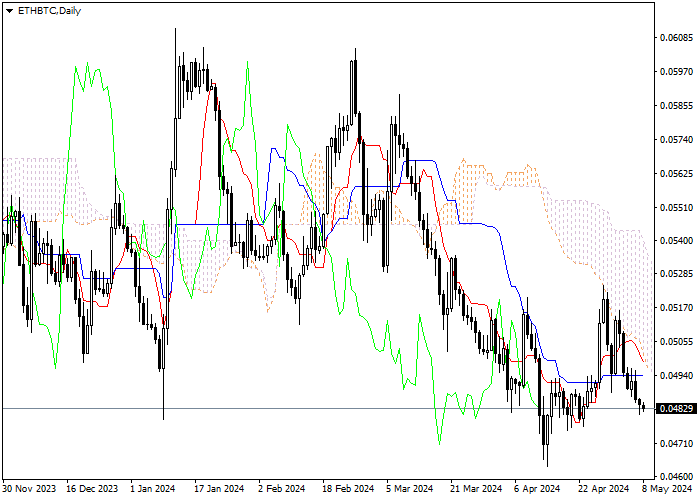 ETH/BTC: ANALISIS INDIKATOR ICHIMOKU