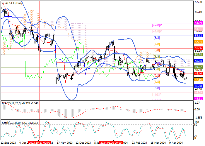 CISCO SYSTEMS INC.: ANALISIS MURREY