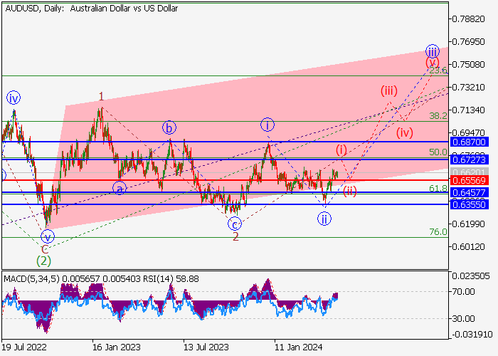 AUD/USD: WAVE ANALYSIS