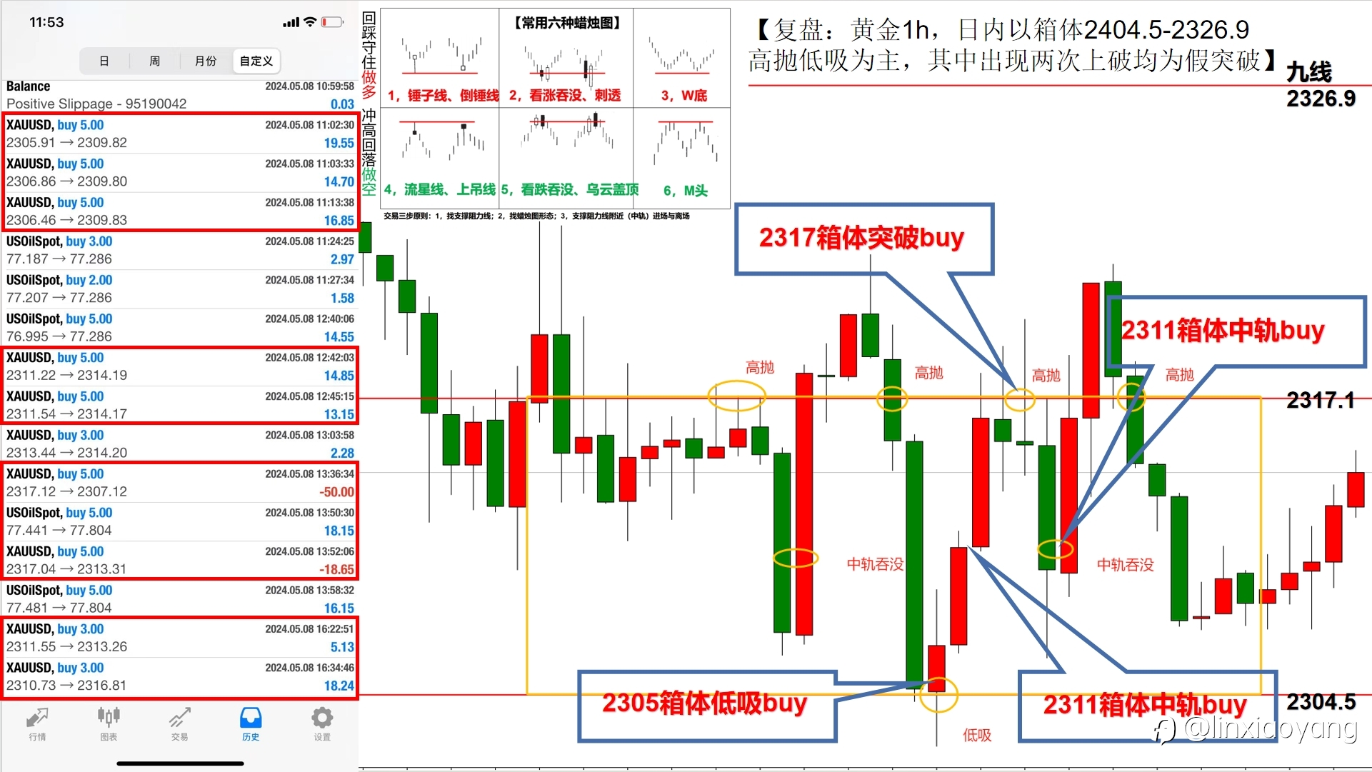 5.9一天竟然震荡七次？（三十岁从零学交易，黄金原油外汇）