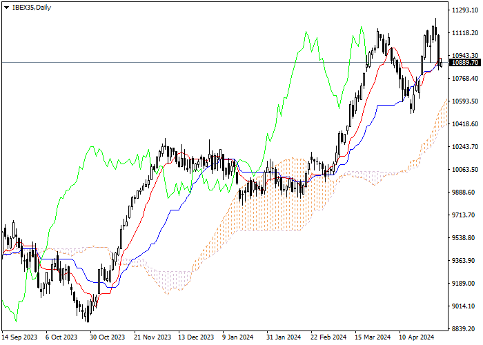 IBEX35: ICHIMOKU INDICATORS ANALYSIS