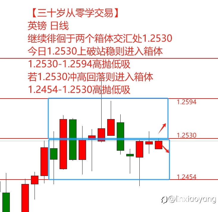 【三十岁从零学交易】边做边学(2):上涨趋势明确,牢记突破与回踩