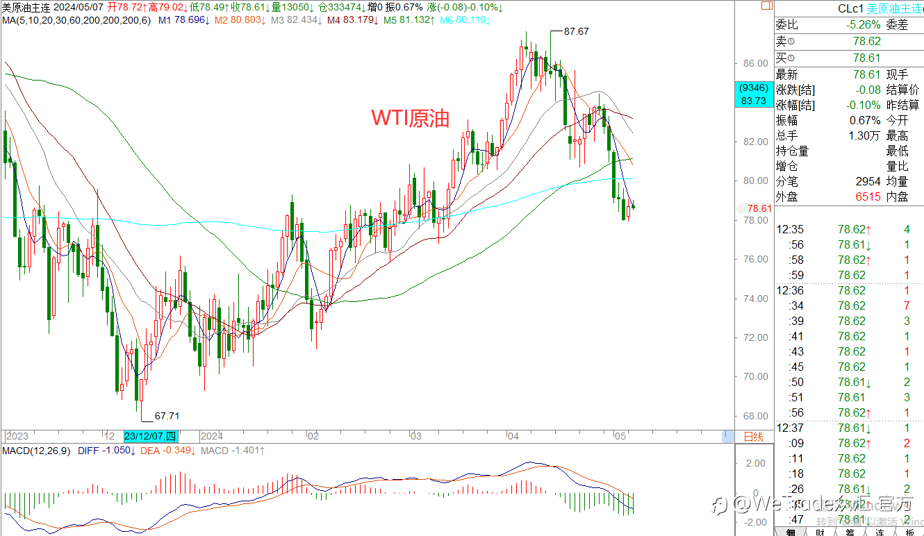 WeTrade 每日汇评>>王萍-策略分析：非美震荡运行中