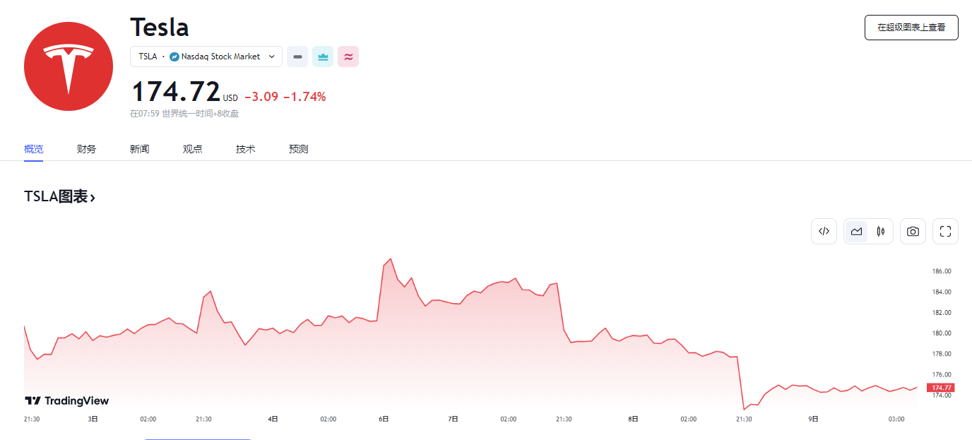 行业动态 | 特斯拉再遭监管机构调查，股价跌近 4%