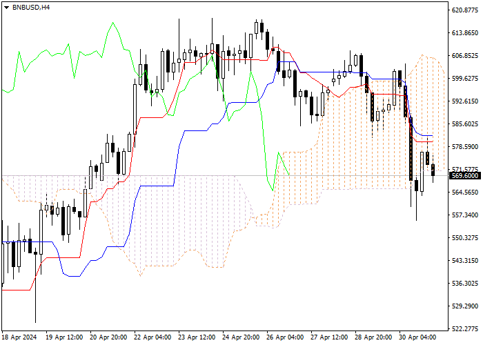 BNB/USD: ANALISIS INDIKATOR ICHIMOKU