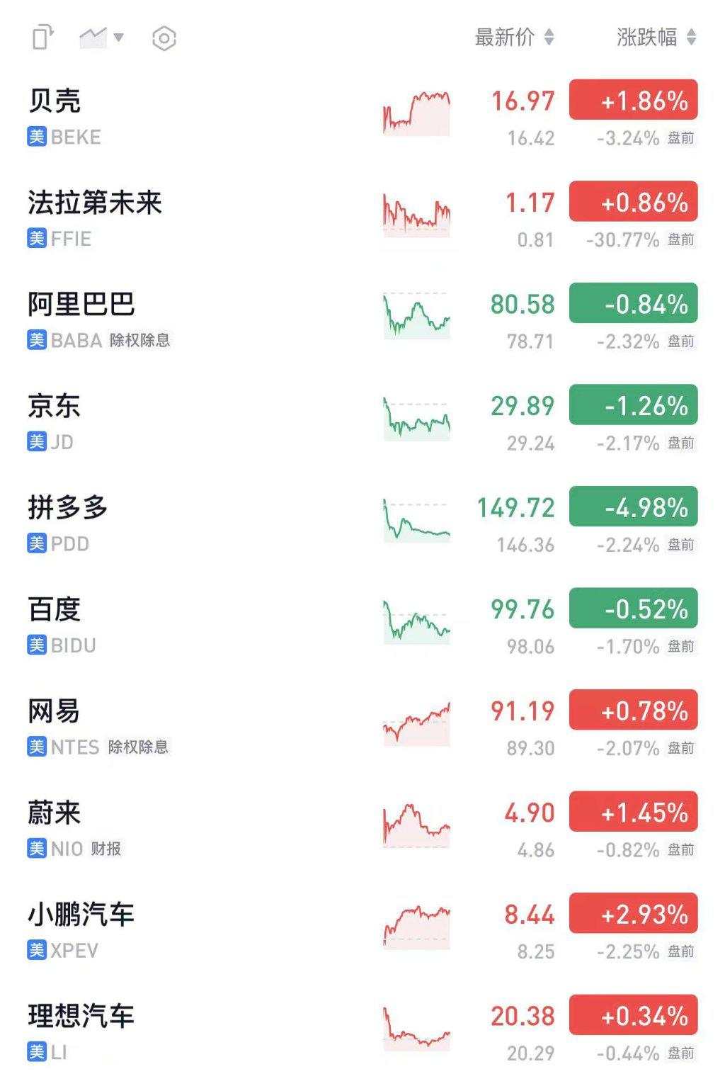 美股盘前三大期指集体走低，英伟达微涨，法拉第未来跌超30%，原油走高、黄金走低