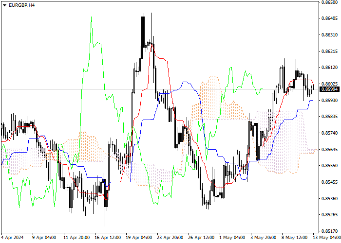 EUR/GBP: ICHIMOKU INDICATORS ANALYSIS