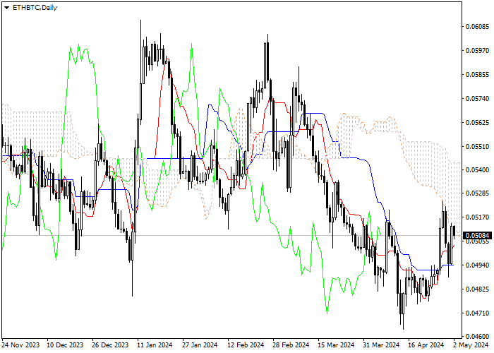 ETH/BTC: ANALISIS INDIKATOR ICHIMOKU