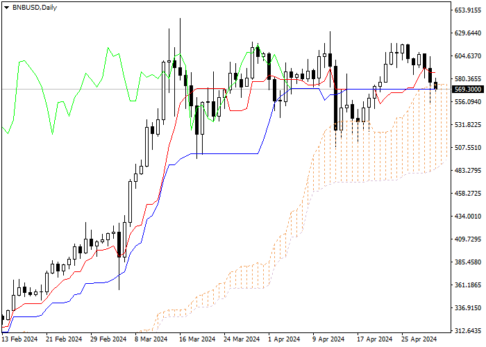 BNB/USD: ANALISIS INDIKATOR ICHIMOKU