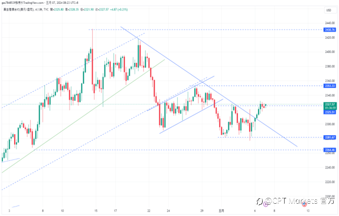 CPT Markets 【行情快报】美联储降息预期升温，金价尾盘上扬近1%! 国际局势紧张，油价重挫后略有反弹。