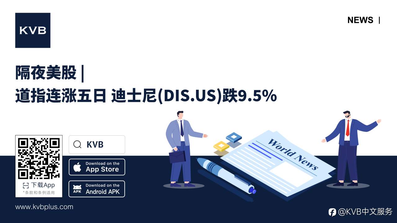🚨隔夜美股 | 道指连涨五日 迪士尼(DIS.US)跌9.5% 🏰🇺🇸