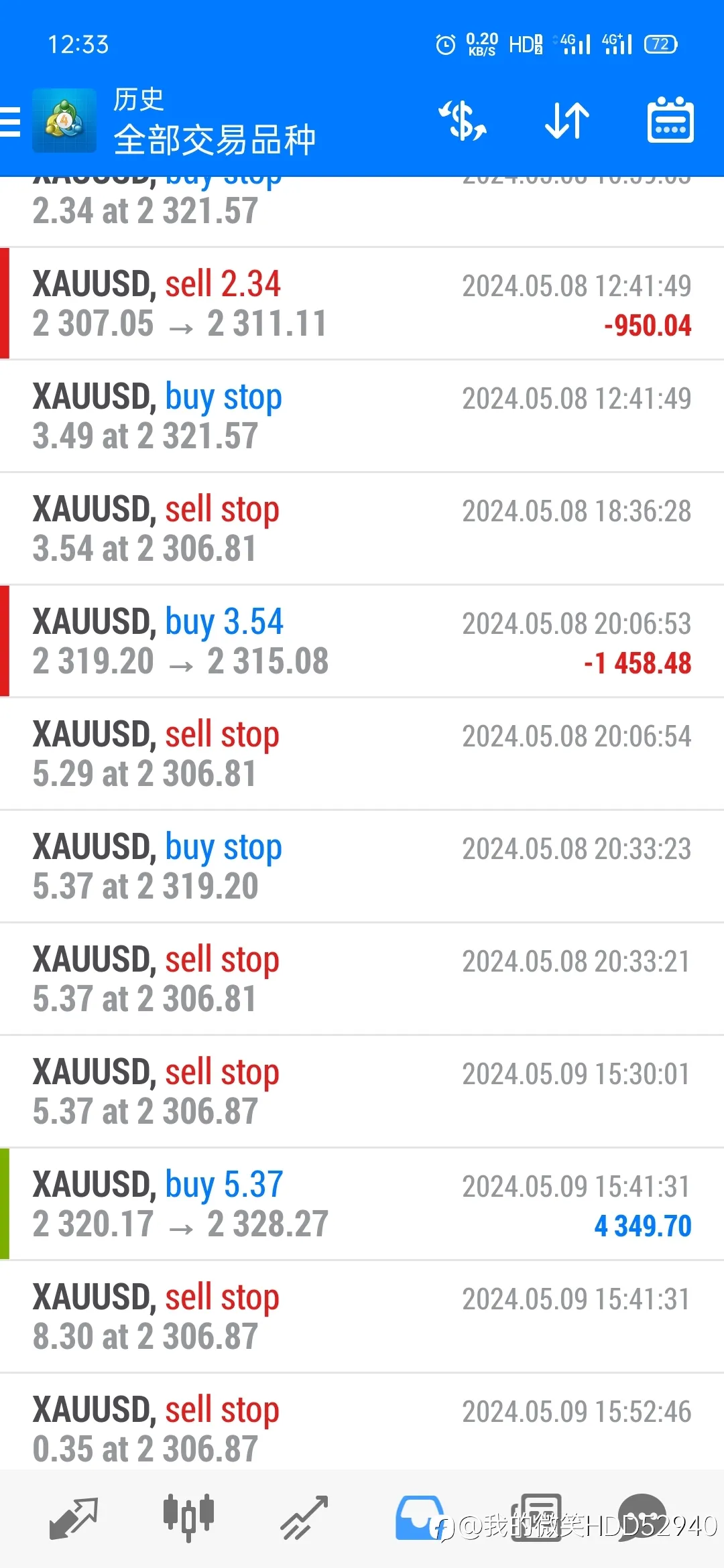 XAUUSD
