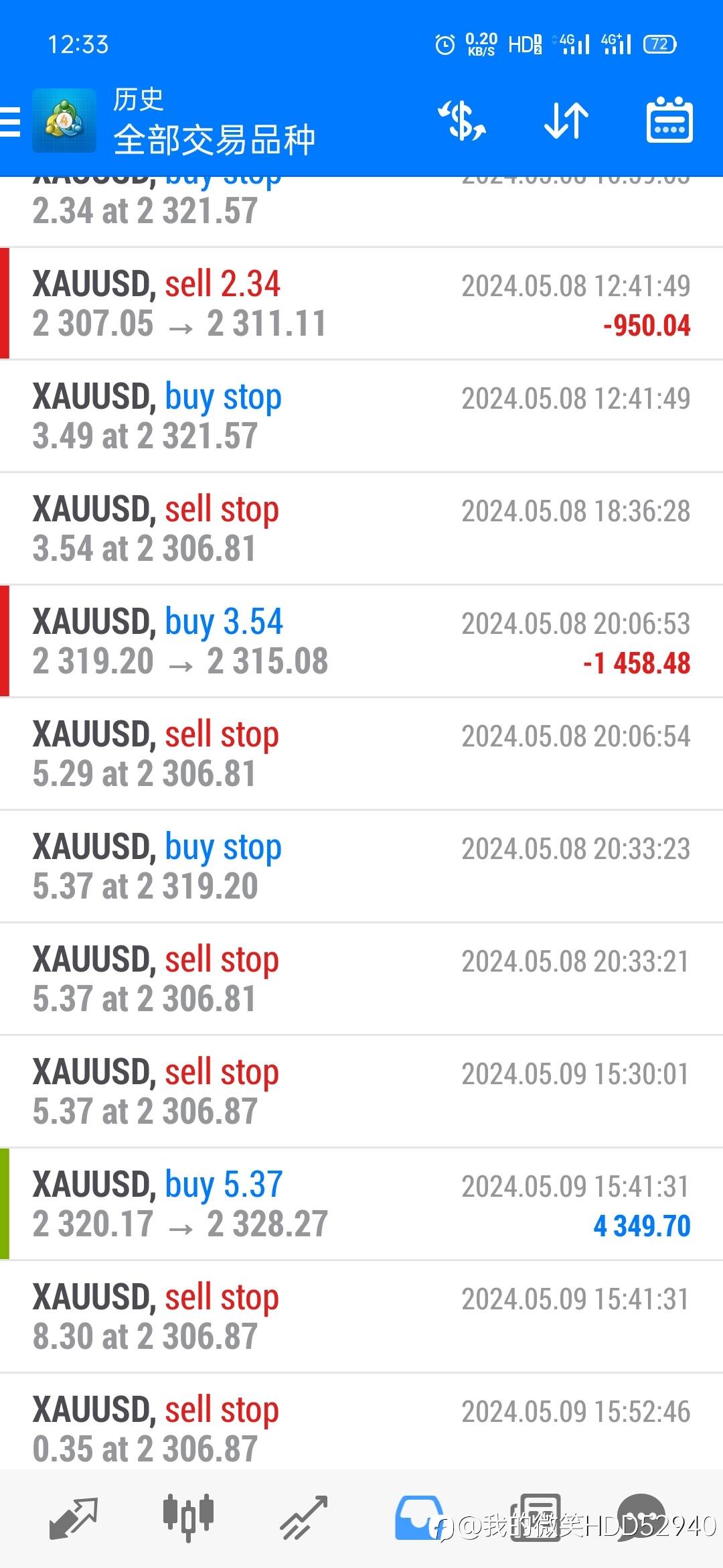 XAUUSD