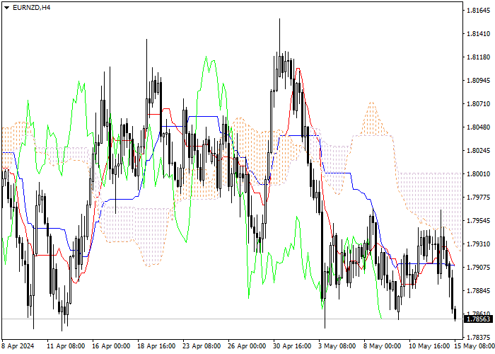 EUR/NZD: ICHIMOKU INDICATORS ANALYSIS