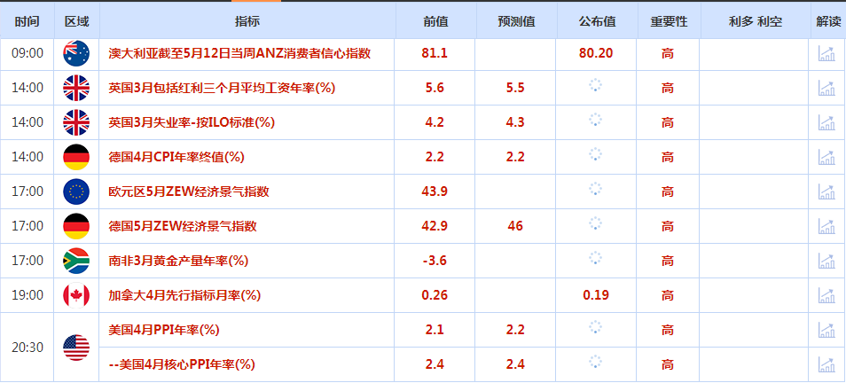 CWG资讯:市场预计美国CPI回落,美元指数周一下跌;黄金因获利了结下跌1%,投资者等待本周的关键通胀数据为今年
