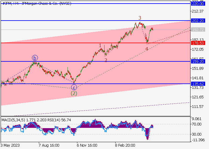 JPMORGAN CHASE & CO.: ANALISIS GELOMBANG