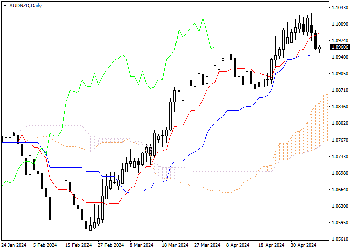 AUD/NZD: ANALISIS INDIKATOR ICHIMOKU