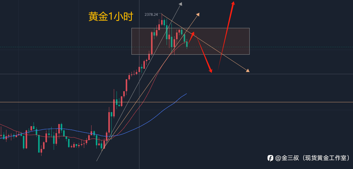 5.13黄金下周展望和策略!