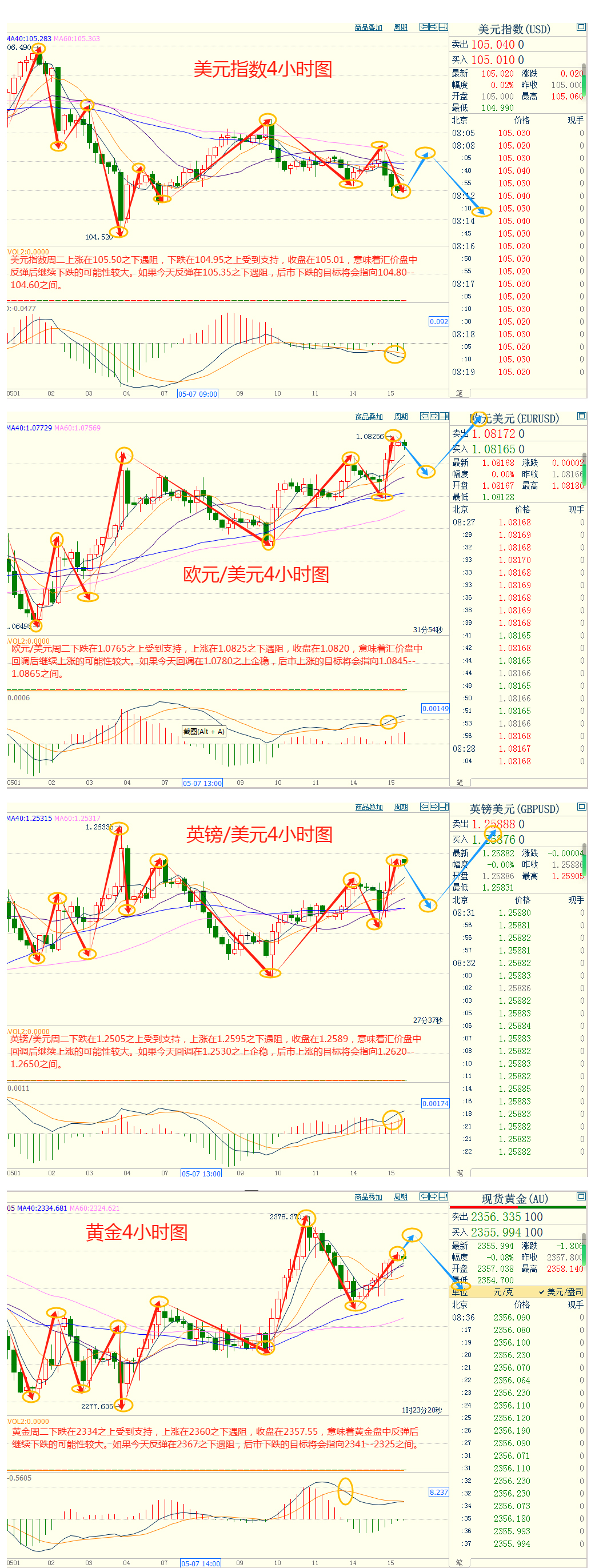 CWG资讯：美国长期国债收益率回落，美元周二下跌，黄金走势有所反弹