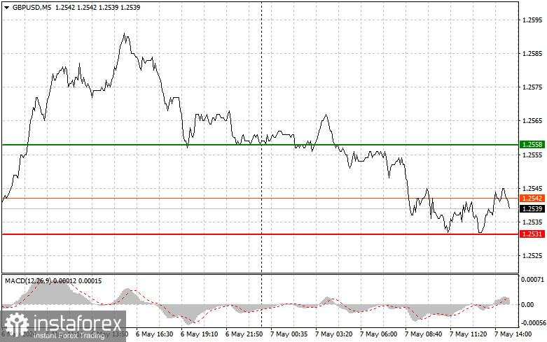 GBP/USD: Kiat trading sederhana untuk trader pemula pada 7 Mei (sesi AS)