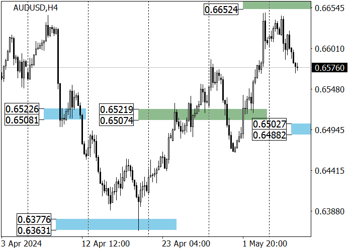 AUD/USD: PASANGAN MUNDUR DARI TINGKAT RESISTANCE 0,6629